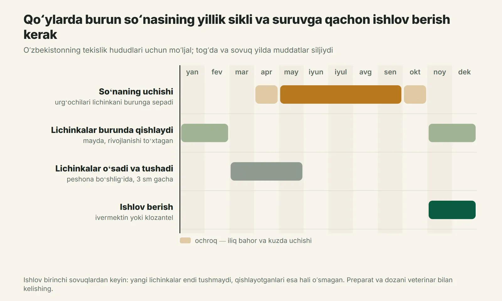 Qoʻylarda burun soʻnasining yillik sikli va ishlov berish oynasi