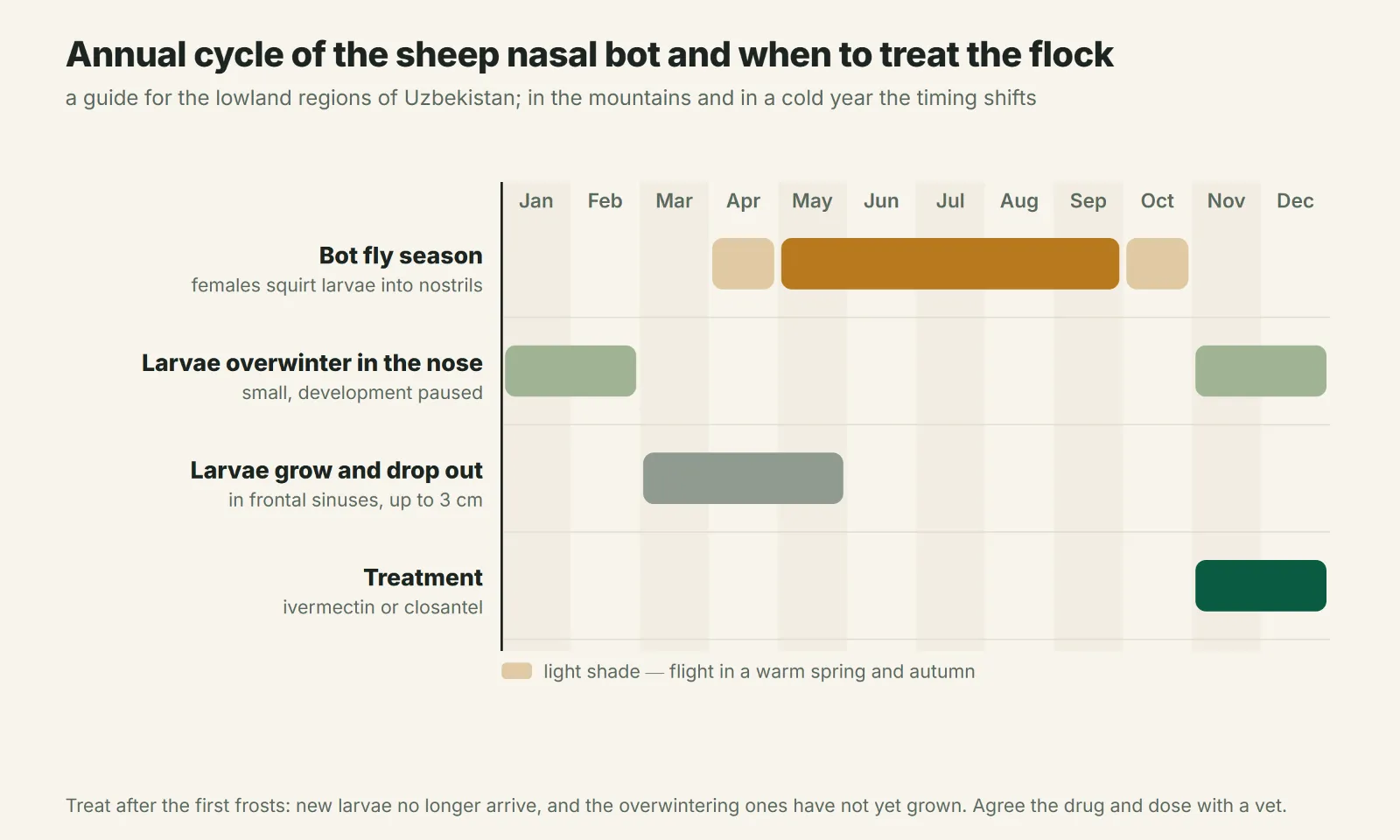 Annual cycle of the sheep nasal bot and the treatment window