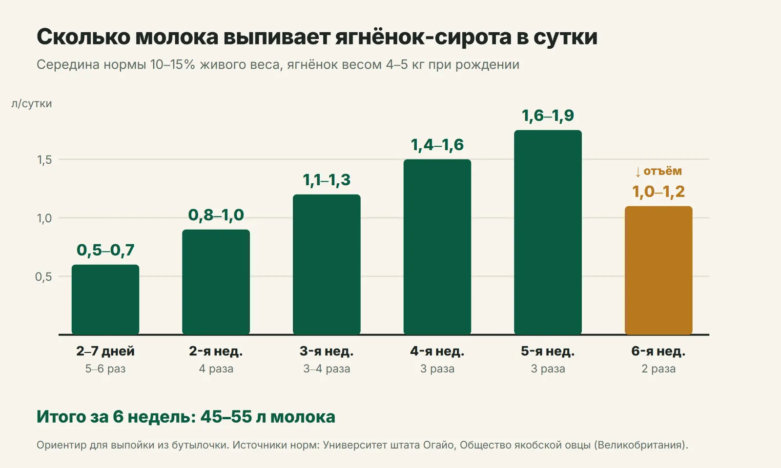 Сколько молока выпивает ягнёнок-сирота в сутки по неделям до отъёма