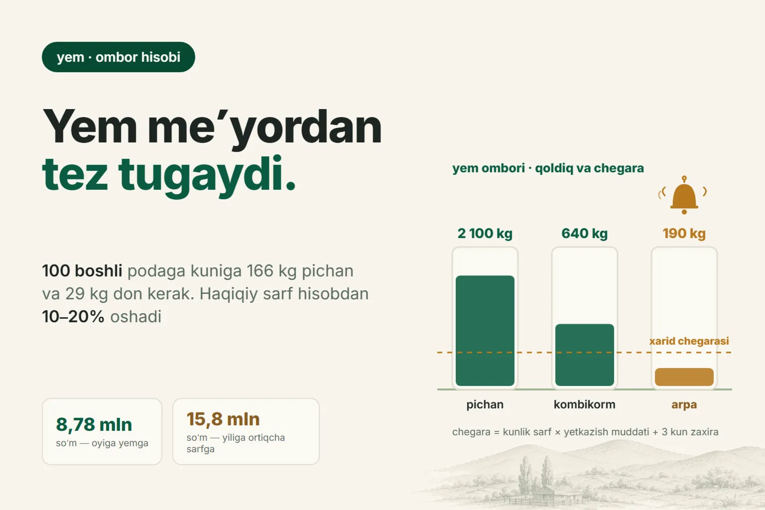 Fermada yem hisobi: qoʻy suruviga qancha yem kerak va zaxira nega muddatidan oldin tugaydi