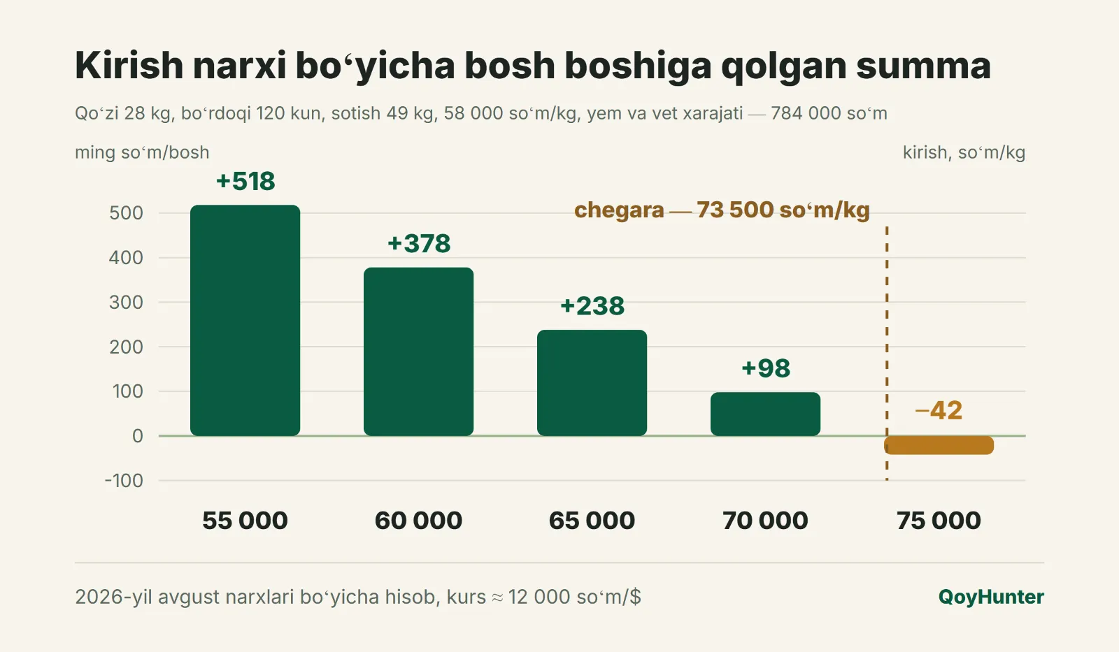 Kirish narxi boʻyicha bosh boshiga qolgan summa