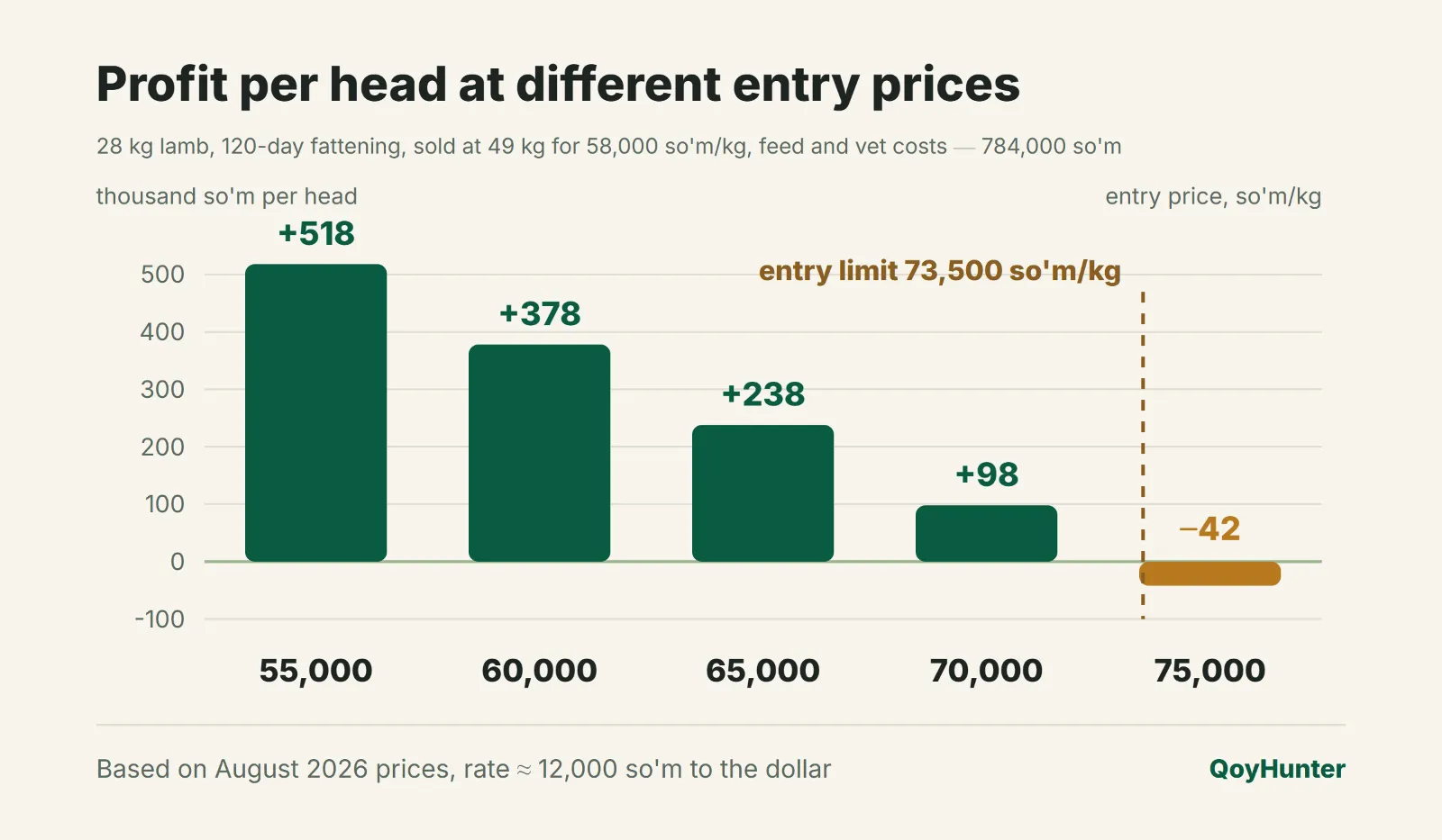 Profit per head at different entry prices