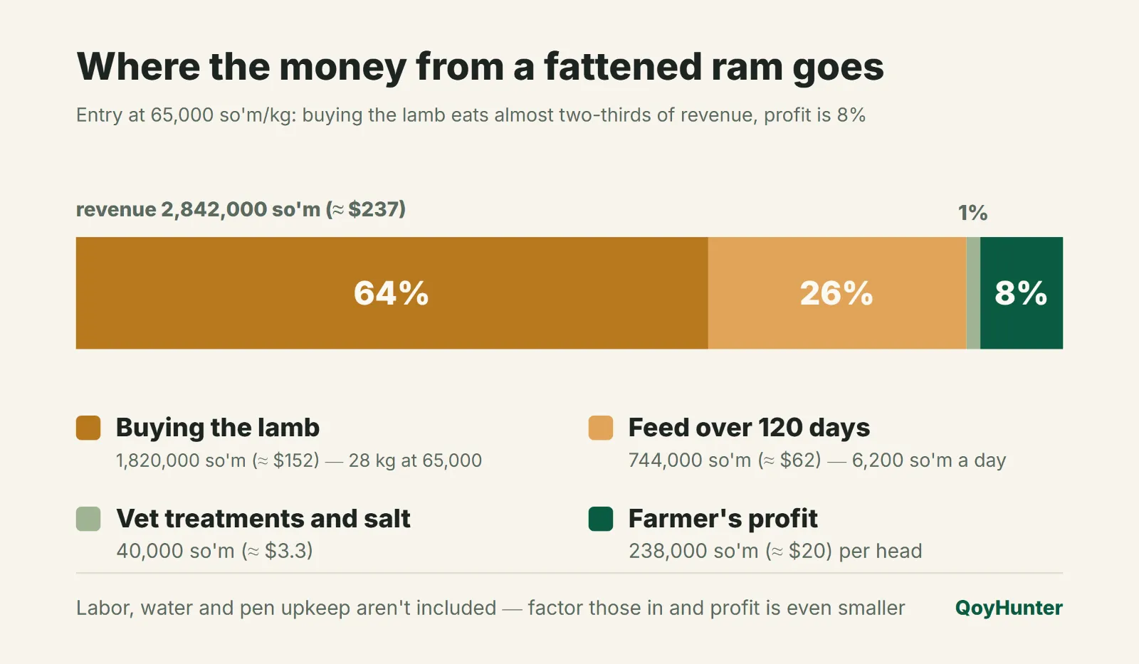 Where the money from a fattened ram goes