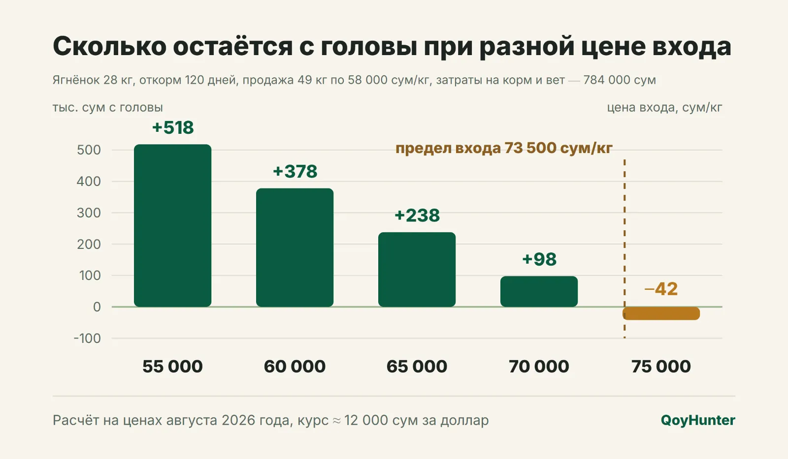 Сколько остаётся с головы при разной цене входа