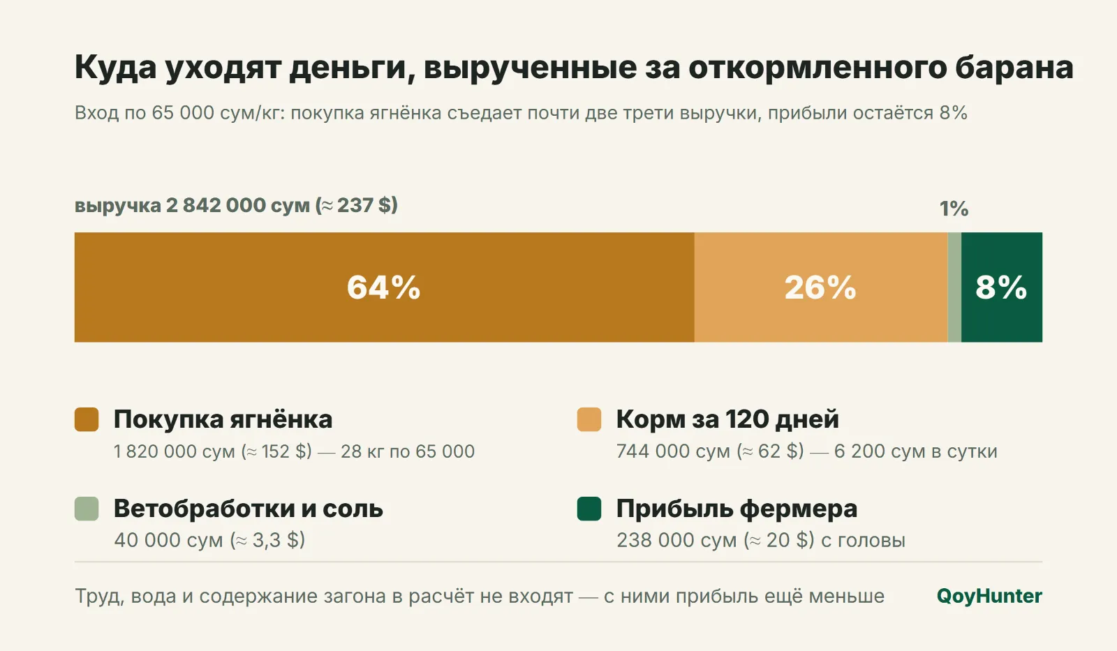 Куда уходят деньги, вырученные за откормленного барана