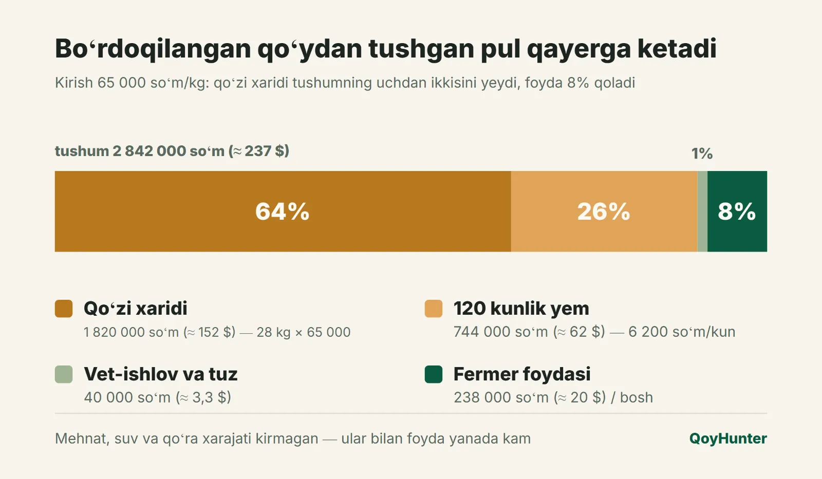 Boʻrdoqilangan qoʻydan tushgan pul qayerga ketadi