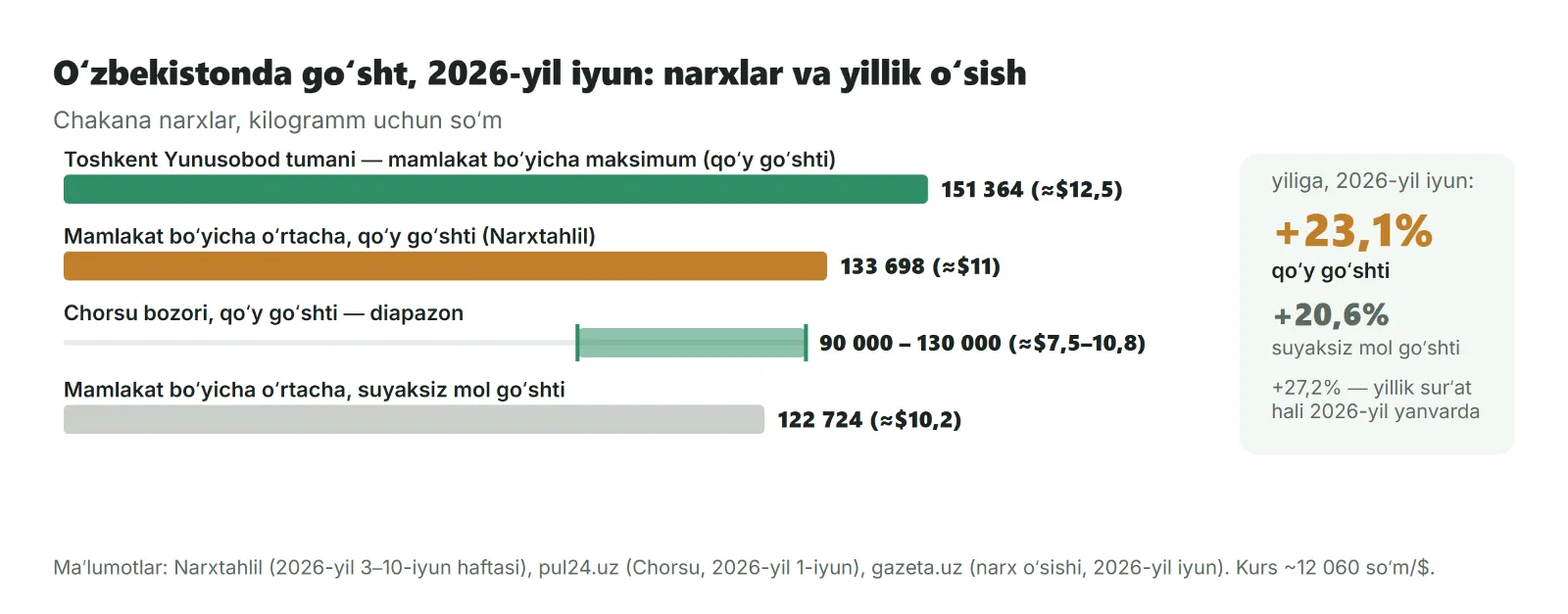 Oʻzbekistonda qoʻy goʻshti narxining oʻsishi