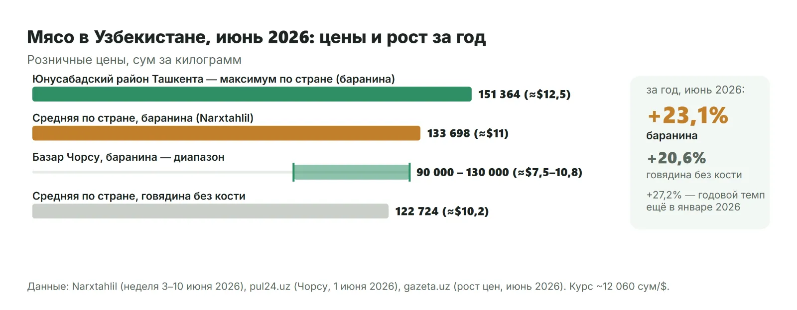 Рост цен на баранину в Узбекистане