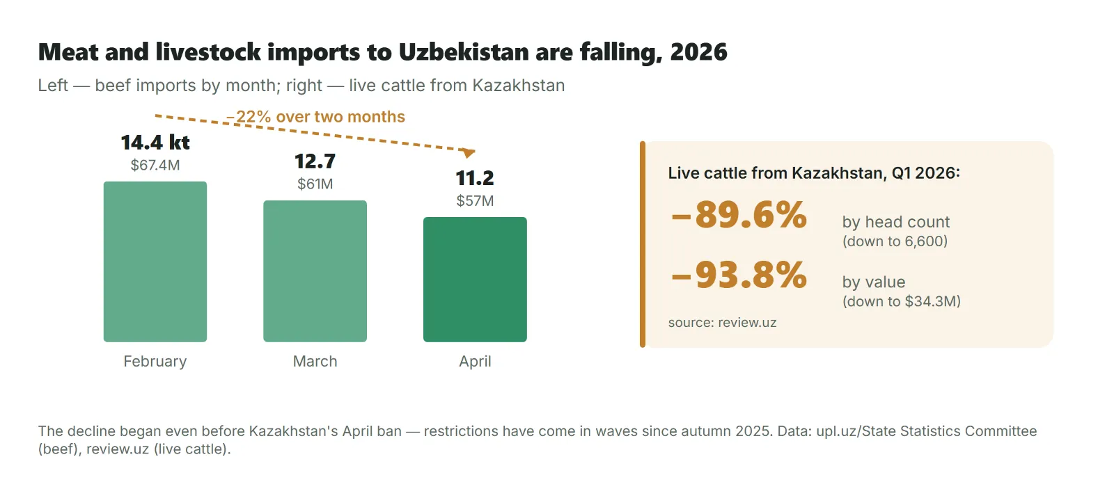 Falling livestock and meat imports