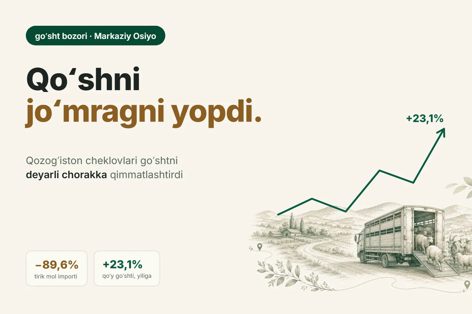 Nega Oʻzbekistonda goʻsht 2026-yilda qimmatlashmoqda — va bu fermer uchun nimani anglatadi