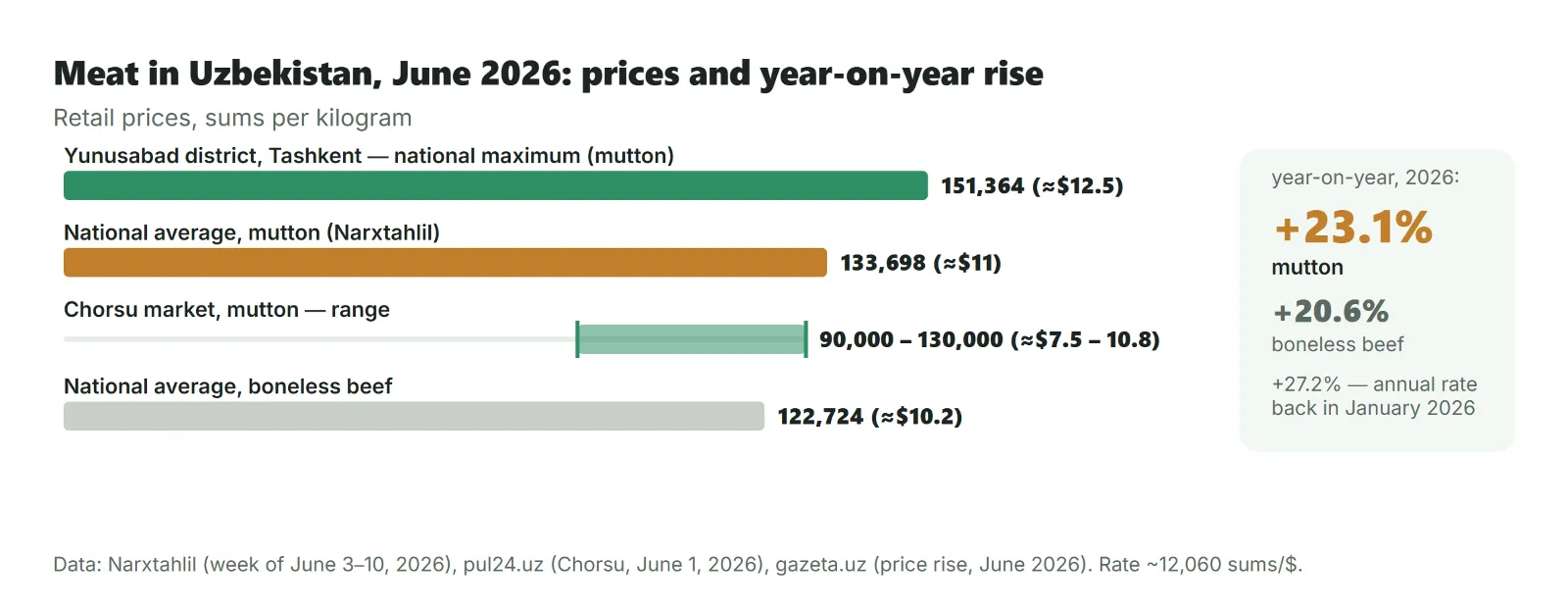 Rising mutton prices in Uzbekistan