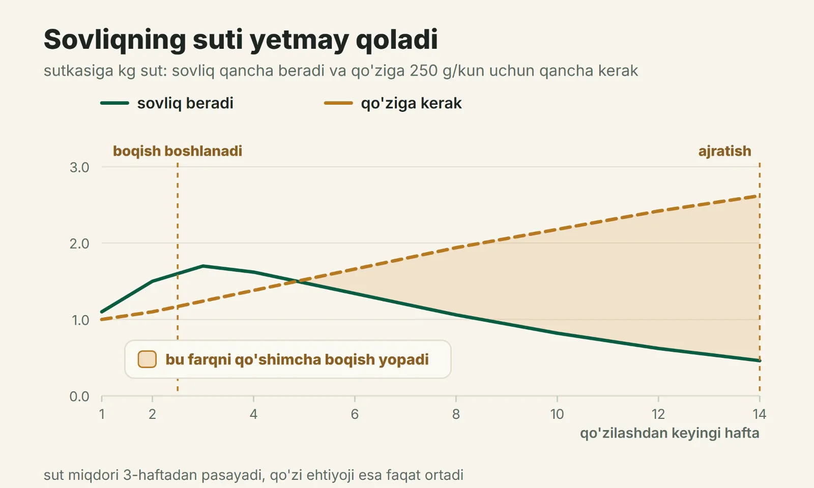 Sovliqning suti yetmay qoladi
