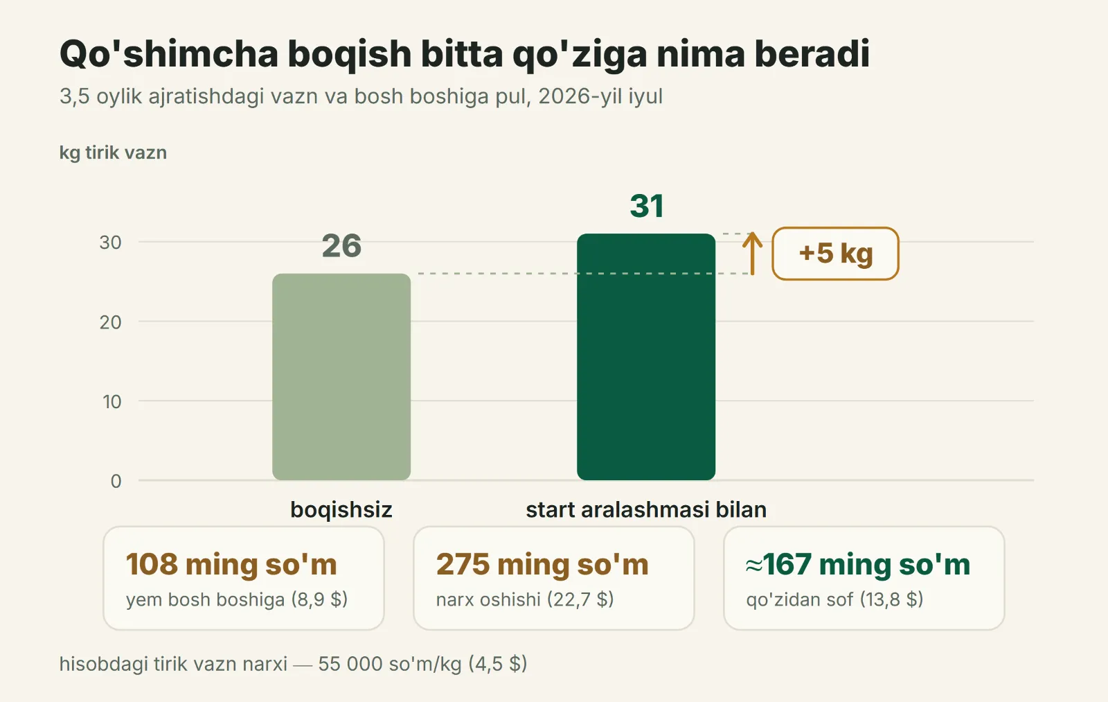 Qo'shimcha boqish bitta qo'ziga nima beradi